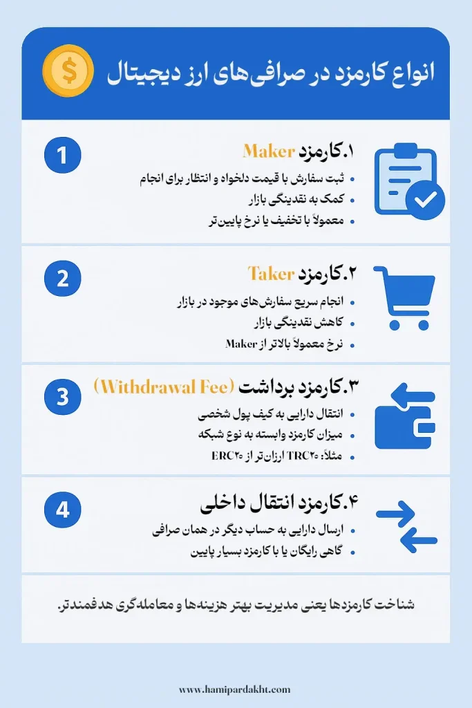 انواع کارمزد در صرافی‌های ارز دیجیتال