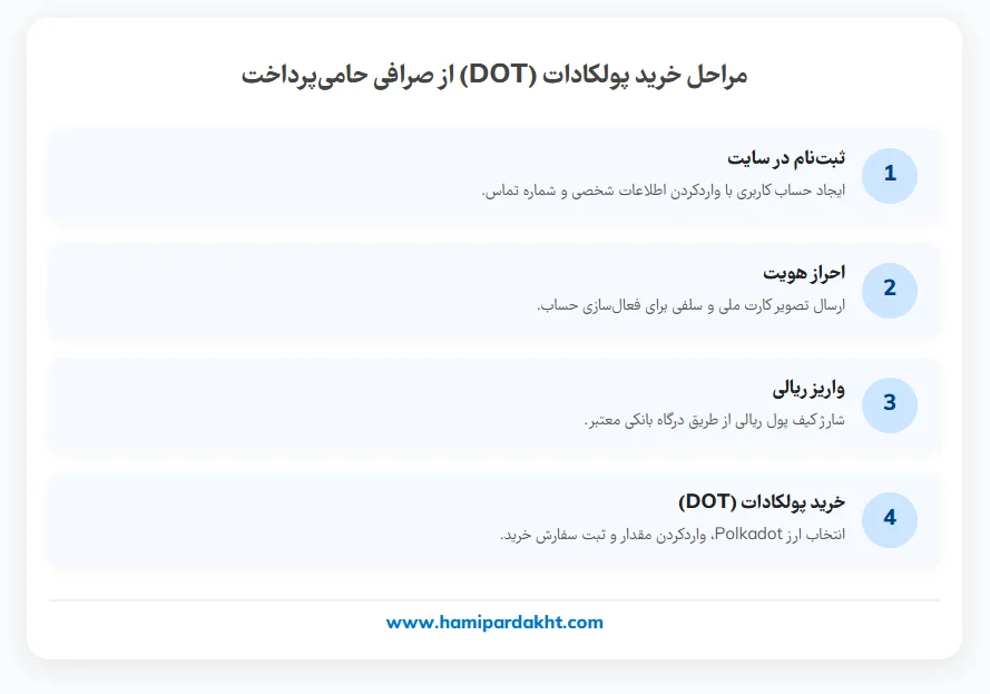 مراحل خرید و فروش پولکادات (DOT) از صرافی حامیپرداخت