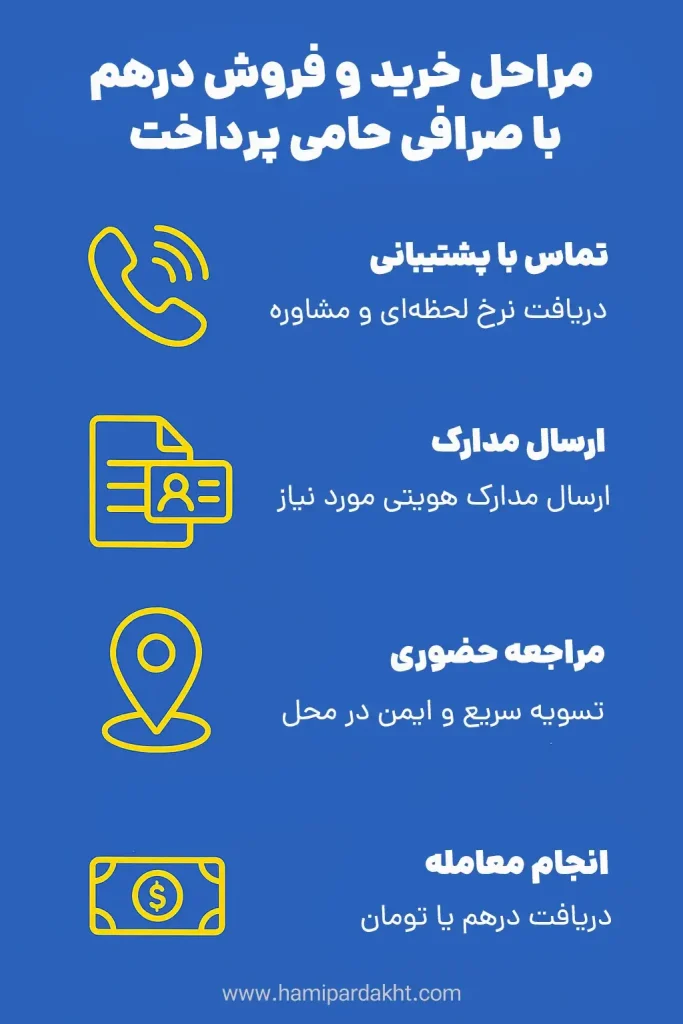 تبدیل درهم به تومان | چگونه با حامی پرداخت خرید و فروش درهم انجام دهیم؟