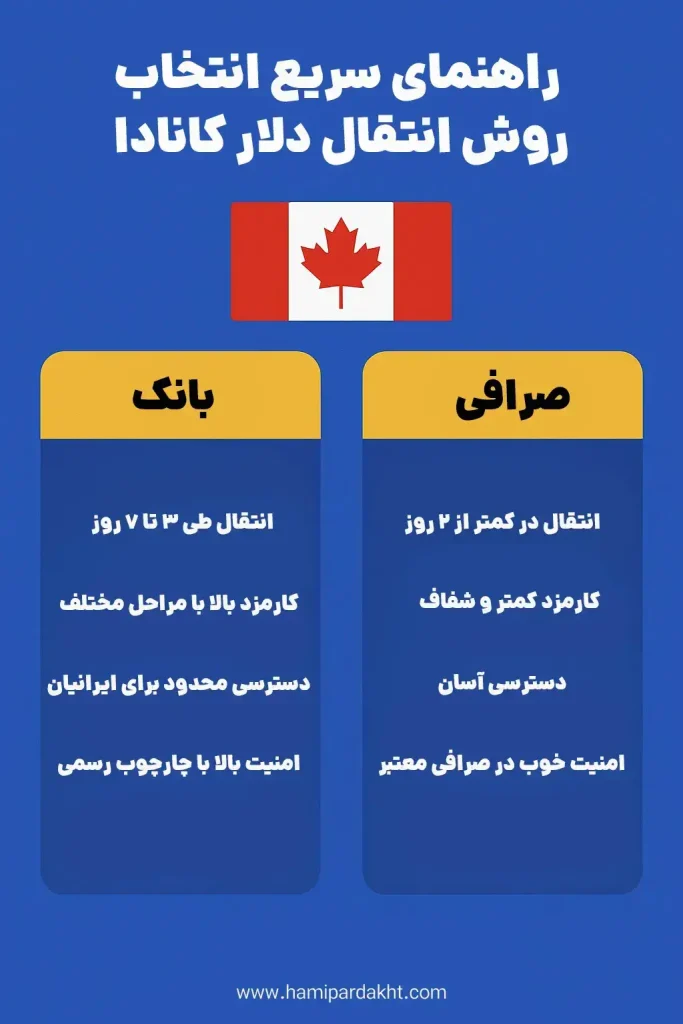 تفاوت بانک و صرافی در انتقال دلار کانادا - اینفوگرافی