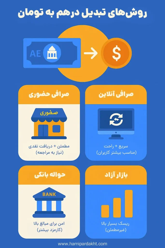 چگونه درهم را به تومان تبدیل کنیم؟ روش‌های تبدیل درهم به تومان