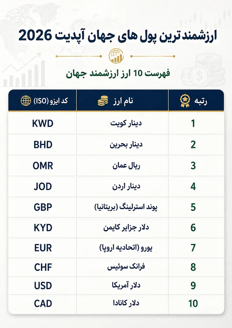 جدول ارزشمندترین پول‌های دنیا به ترتیب در 2026