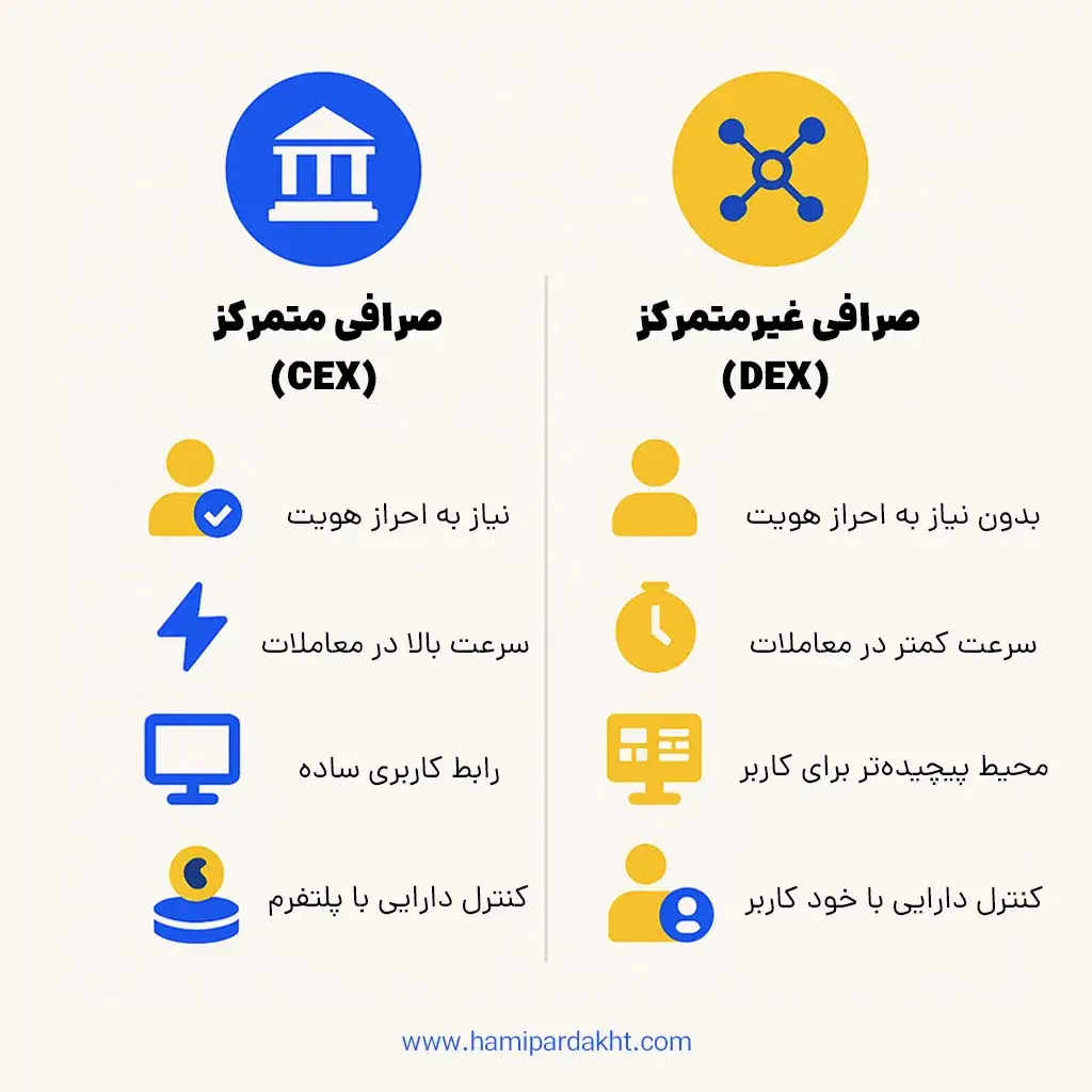 صرافی چیست؟ | اینفوگرافی مقایسه صرافی متمرکز و غیرمتمرکز