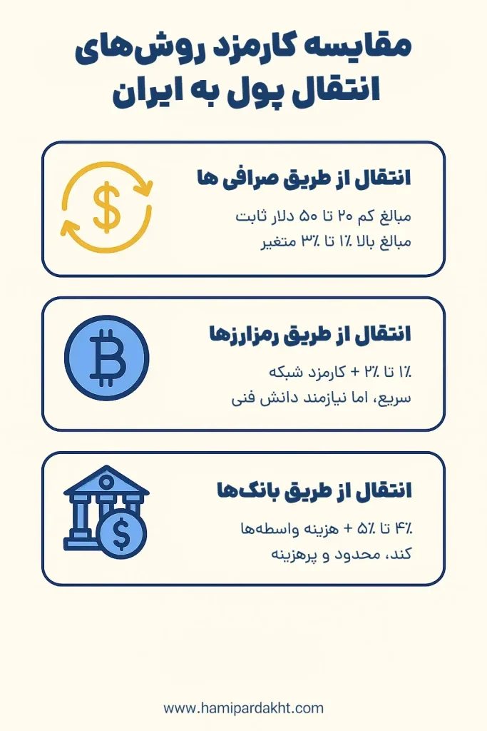 کارمزد صرافیها برای انتقال پول به ایران چقدر است؟ - اینفوگرافی