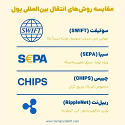 مقایسه سوئیفت با سامانه‌های انتقال و تسویه مالی بین‌المللی
