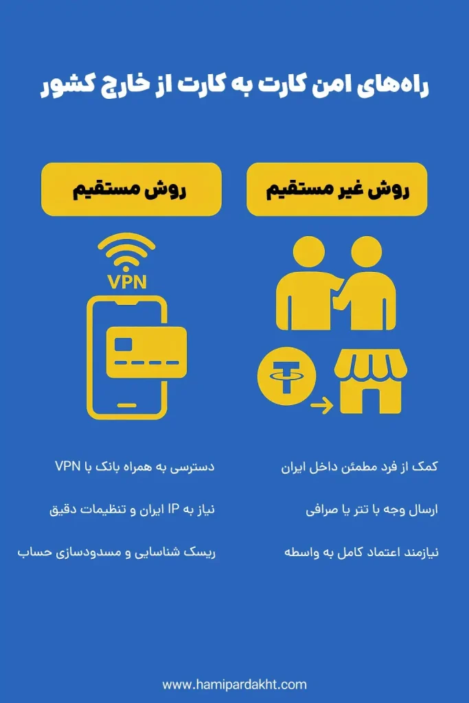مراحل کم‌ریسک‌تر کارت به کارت اینترنتی از خارج کشور
