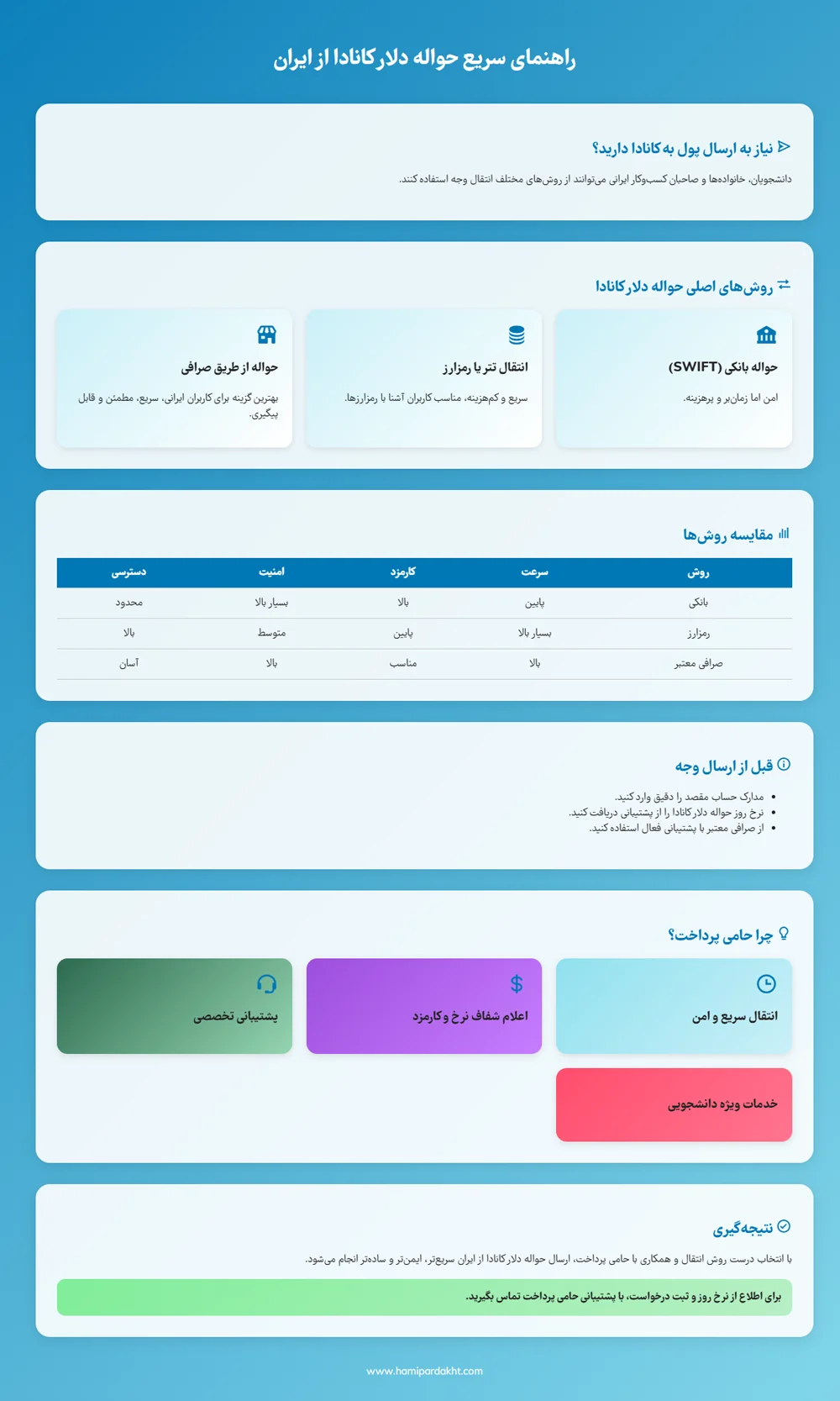 معرفی روشهای حواله دلار کانادا