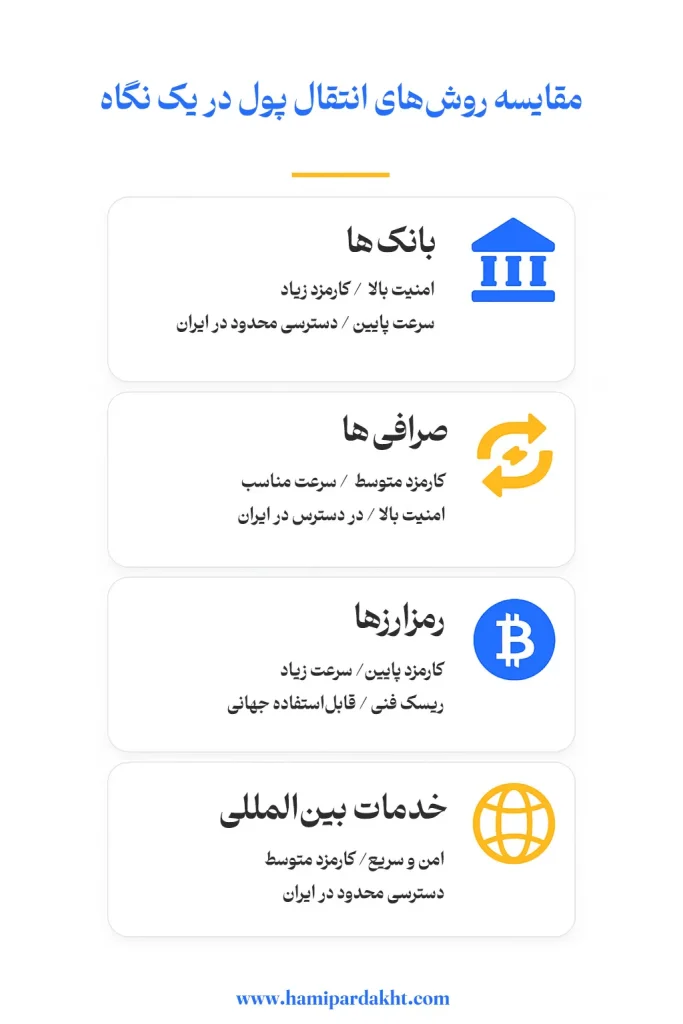 مقایسه سریع روشهای انتقال پول به خارج از کشور در یک نگاه