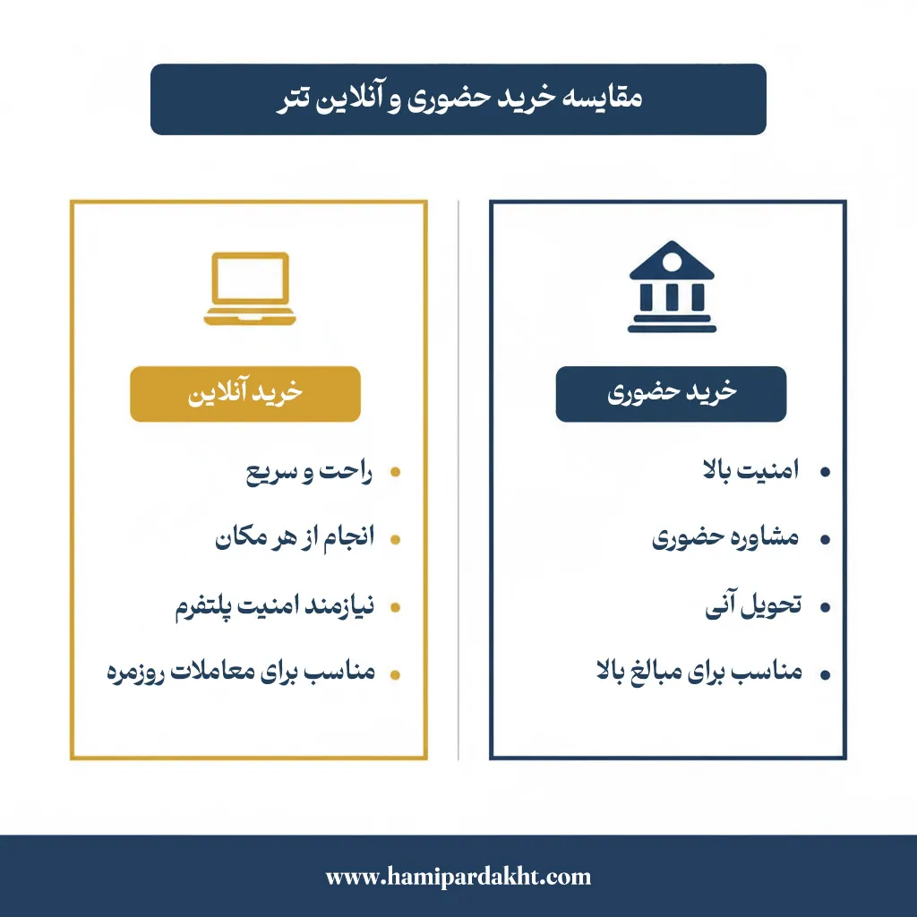 تفاوت‌های خرید حضوری تتر و خرید آنلاین در یک نگاه!