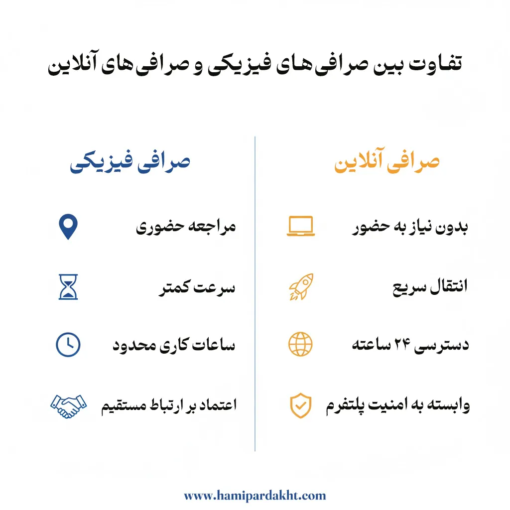 اینفوگرافیک تفاوت بین صرافیهای فیزیکی و صرافیهای آنلاین در انتقال ارز