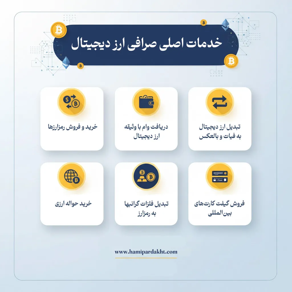 خدمات صرافی های ارز دیجیتال