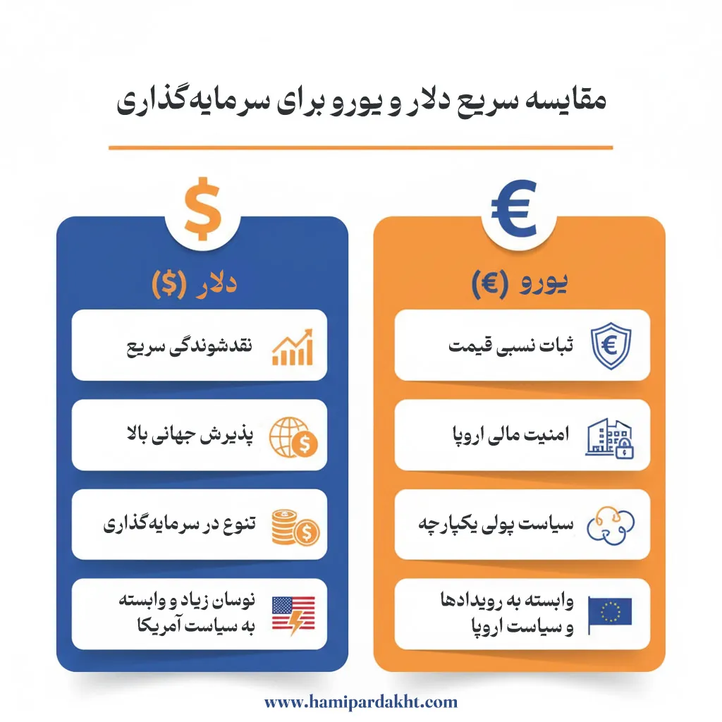 جدول مقایسه دلار و یورو برای پسانداز
