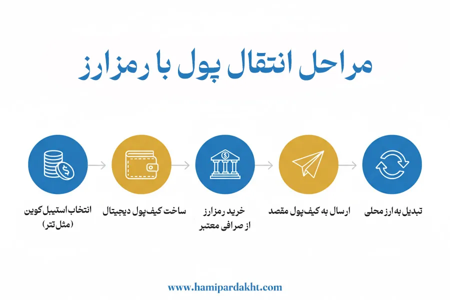 اینفوگرافیک مراحل انتقال پول با رمزارز و انتخاب صحیح شبکه