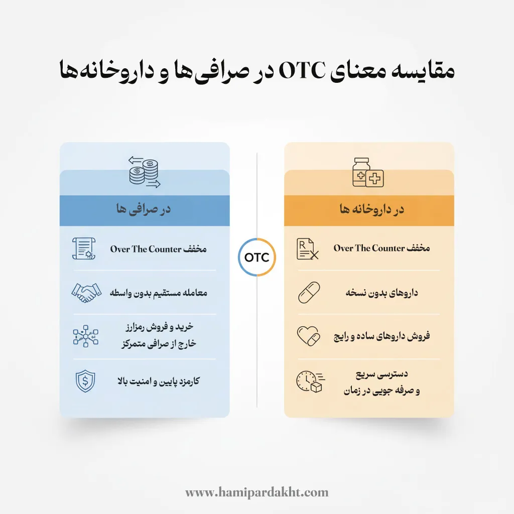 مقایسه معنای OTC در صرافیها و داروخانهها