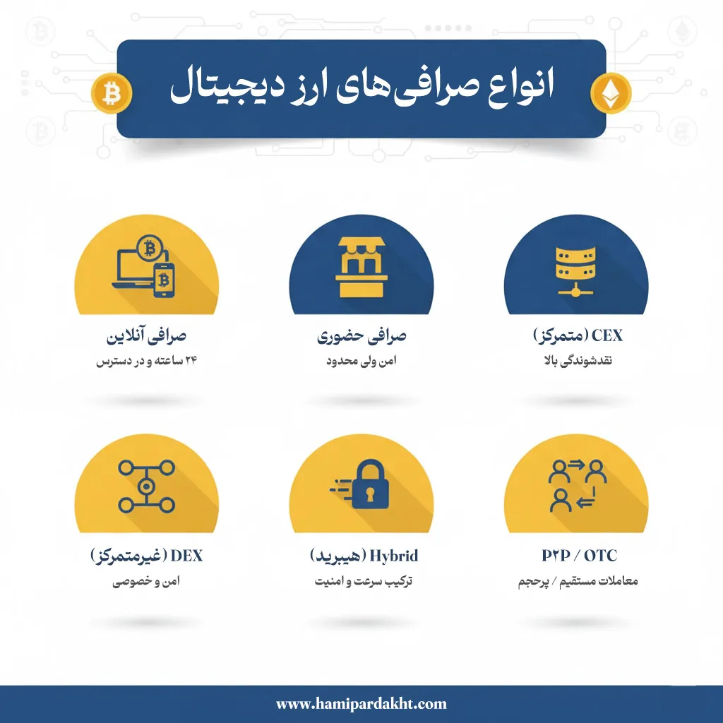انواع صرافی های ارز دیجیتال