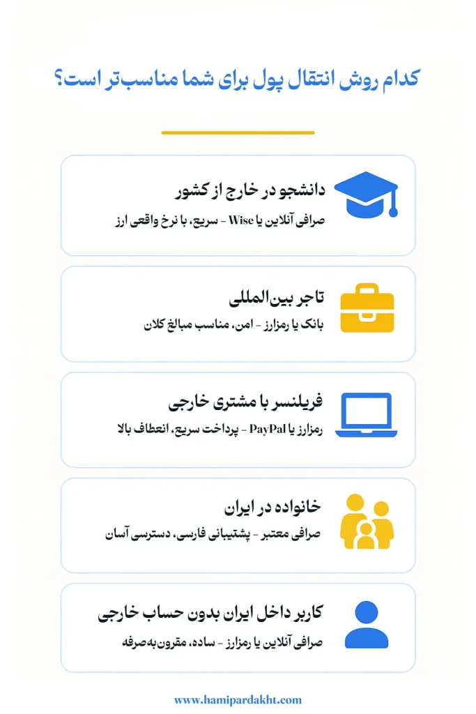 راهنمای انتخاب اینکه کدام روش انتقال پول به خارج از کشور برای شما مناسبتر است