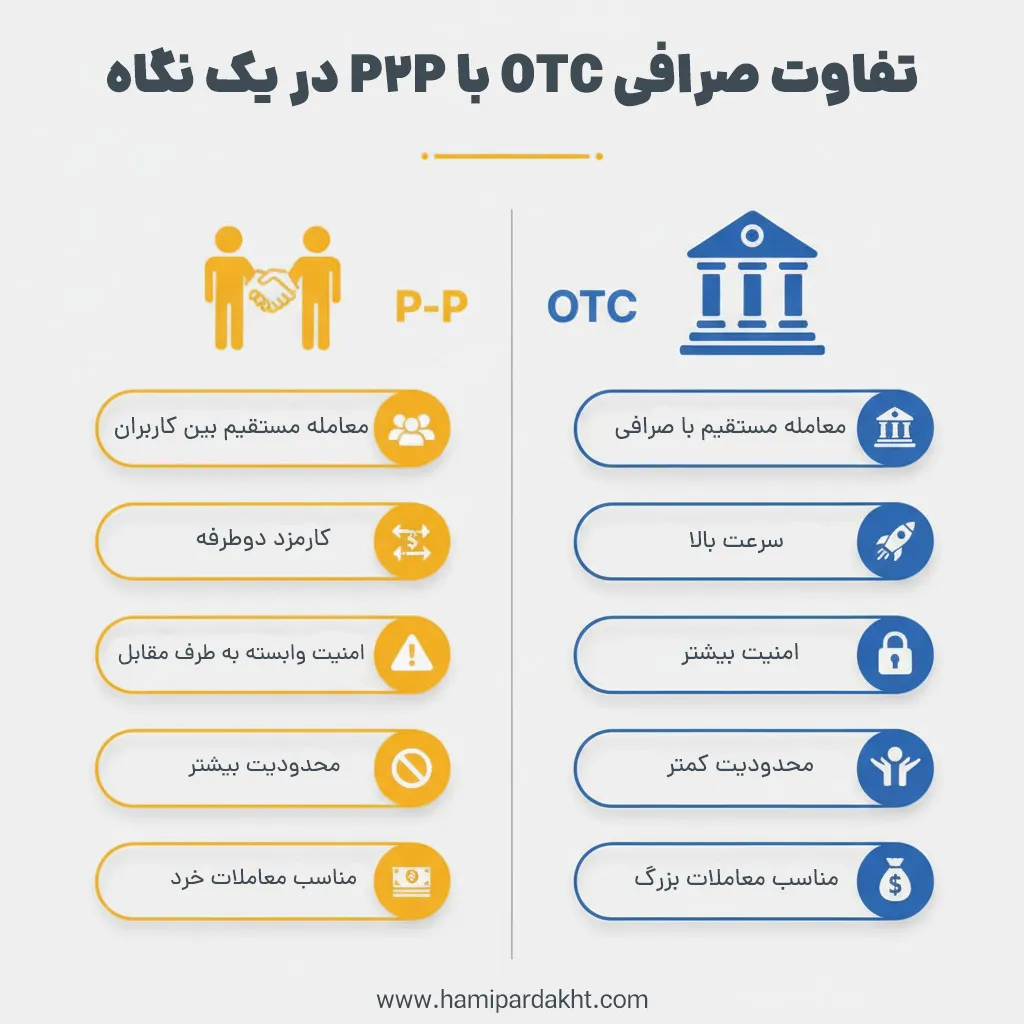 فرق صرافی OTC با P2P