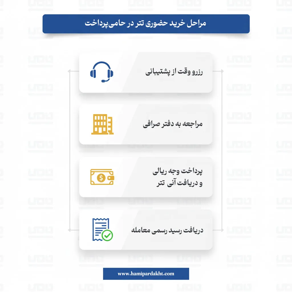 مراحل خرید حضوری تتر از حامی‌پرداخت