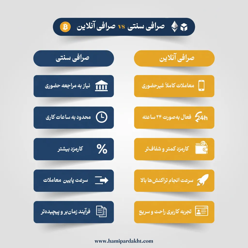 تفاوت صرافی ارز دیجیتال آنلاین با صرافی سنتی