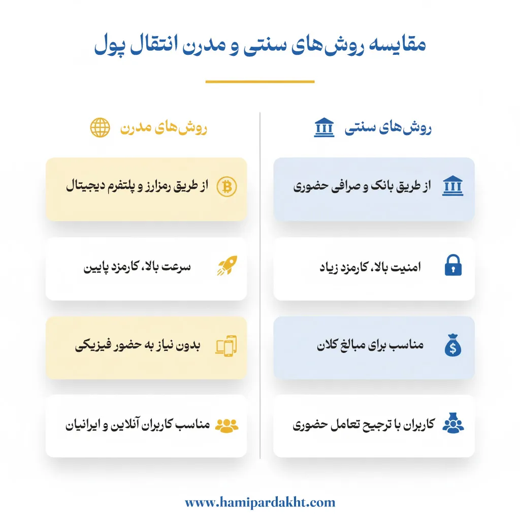 مقایسه روشهای سنتی و مدرن انتقال پول به خارج از کشور
