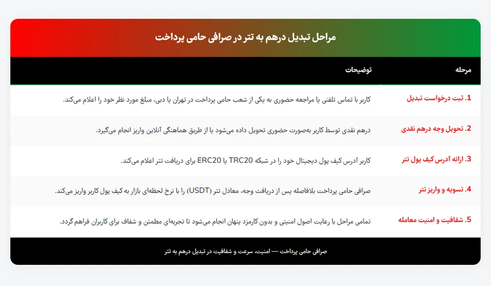 مراحل چهارگانه تبدیل درهم امارات به تتر در حامی پرداخت
