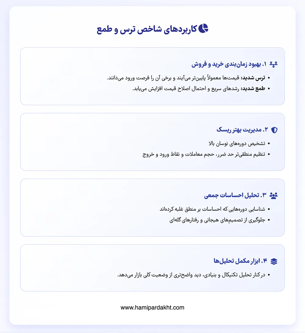 کاربردهای شاخص ترس و طمع در بازار ارز دیجیتال