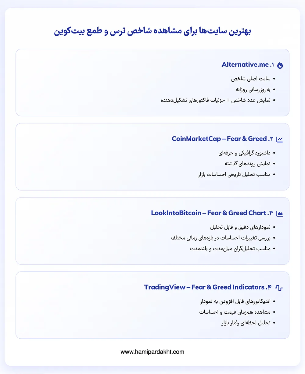 بهترین سایت‌ها برای مشاهده شاخص ترس و طمع بیت کوین