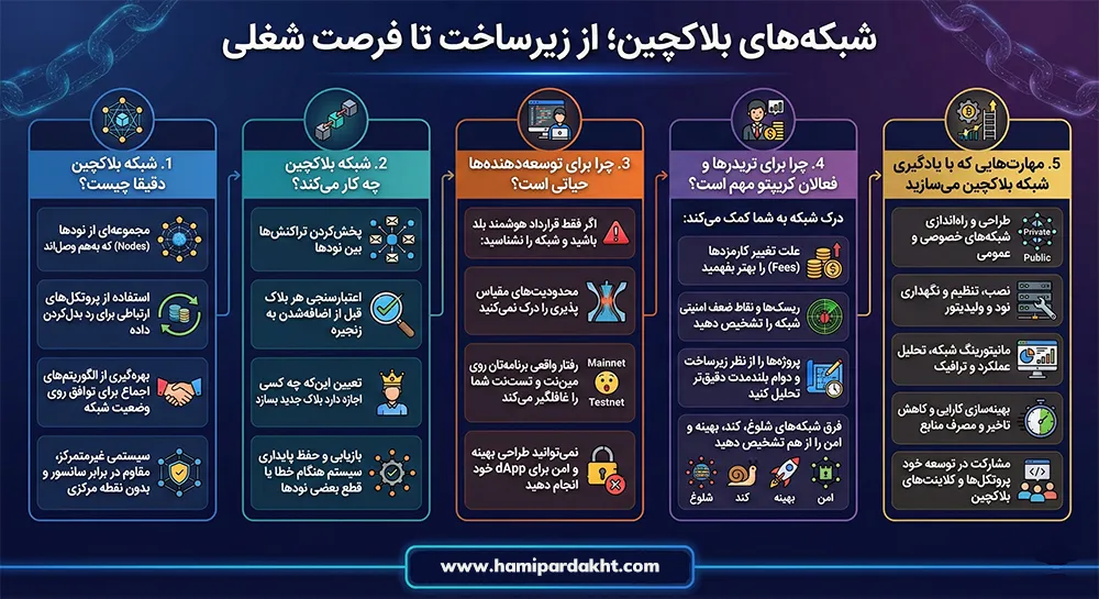 شبکههای بلاکچین چیست و چرا یادگیری آن مهم است؟