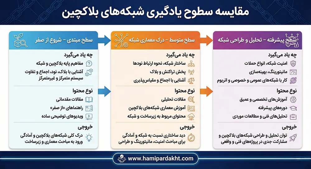 مقایسه سطوح یادگیری شبکههای بلاکچین