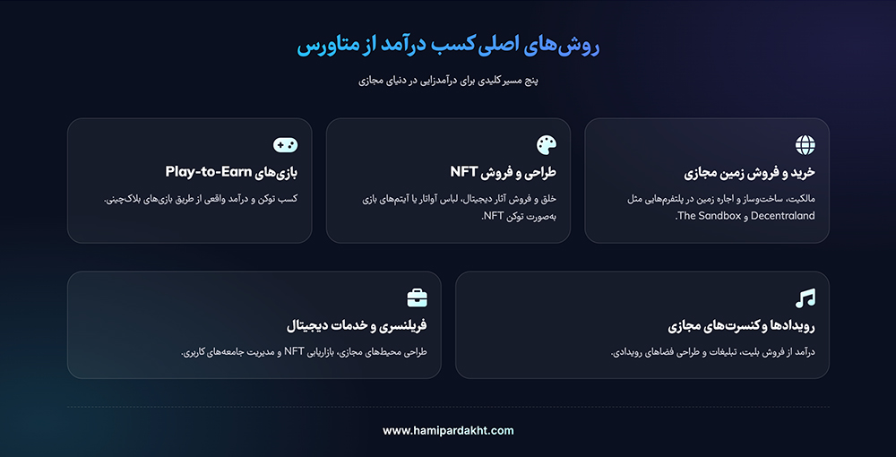 روش‌های اصلی کسب درآمد از متاورس
