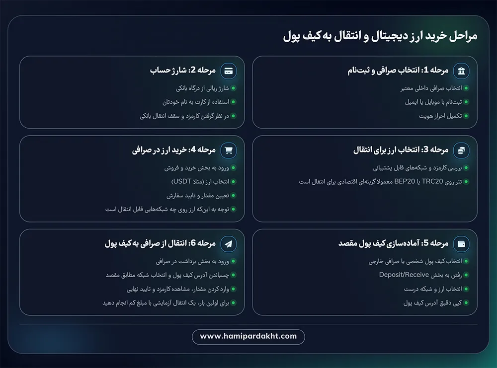 نحوه خرید ارز دیجیتال و انتقال به کیف پول