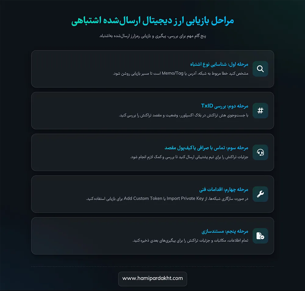 مراحل بازیابی ارز دیجیتال ارسال‌شده اشتباهی