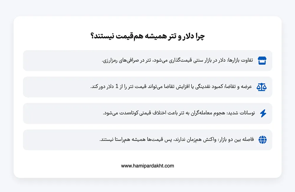 چرا قیمت دلار و تتر همیشه یکسان نیستند؟