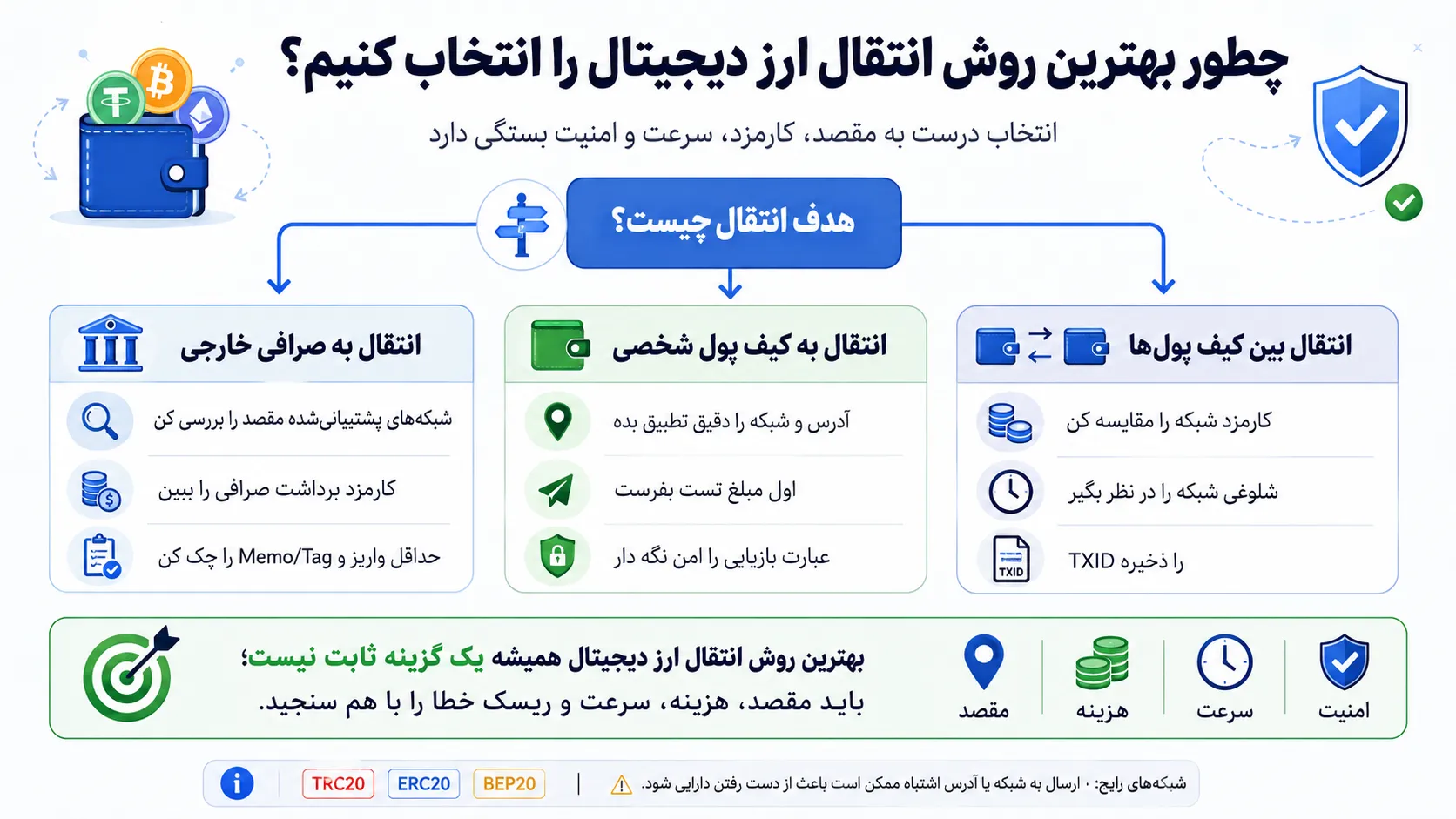 اینفوگرافیک تصمیم‌یار انتخاب بهترین روش انتقال ارز دیجیتال بر اساس مقصد، کارمزد، سرعت و امنیت