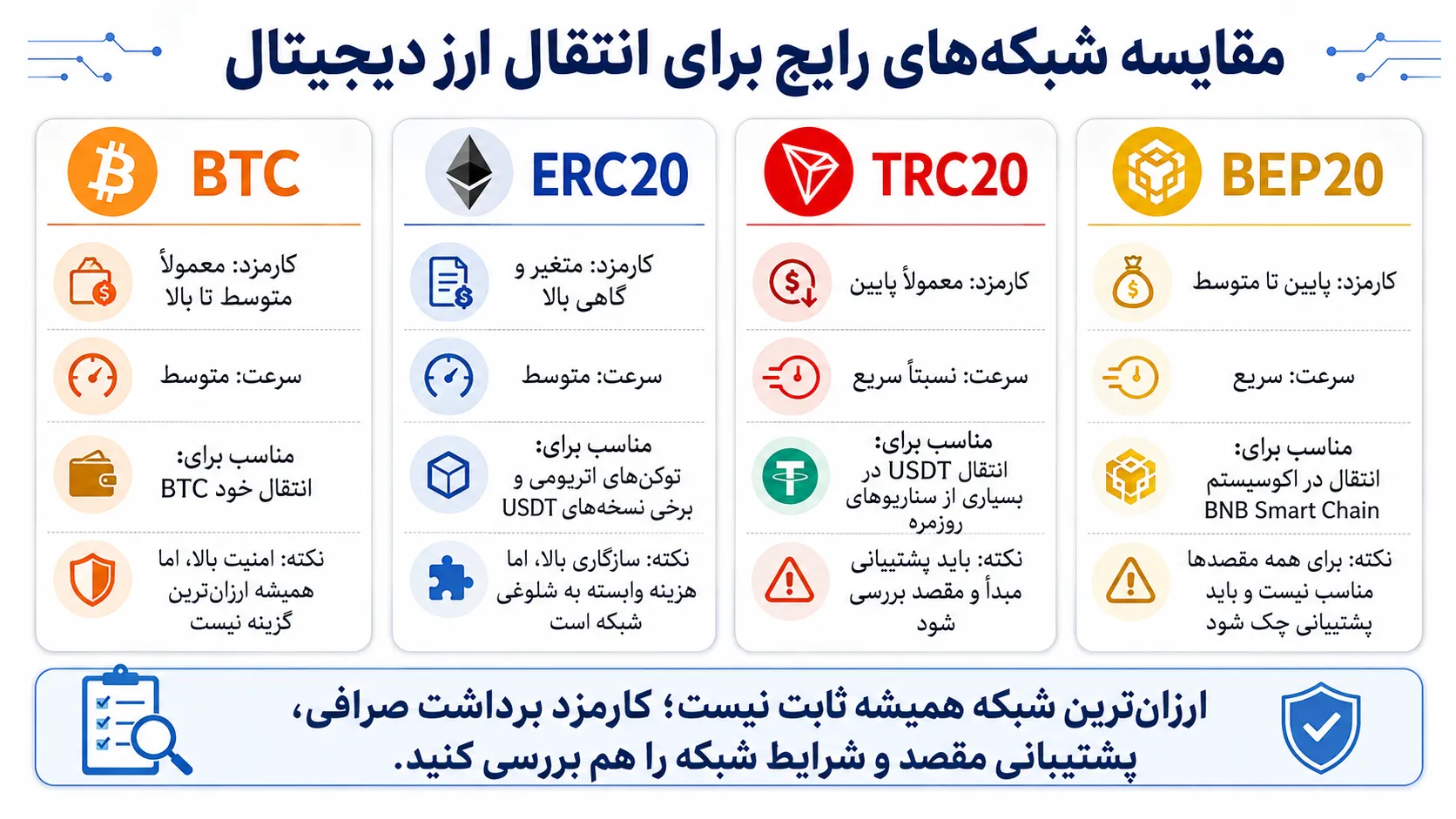 اینفوگرافیک مقایسه شبکه‌های BTC و ERC20 و TRC20 و BEP20 برای انتقال ارز دیجیتال