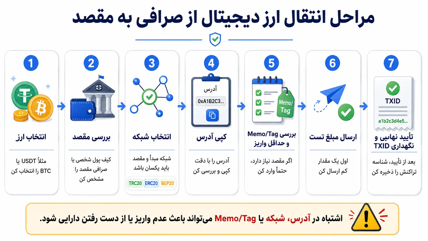 اینفوگرافیک مراحل انتقال ارز دیجیتال از صرافی به کیف پول یا صرافی مقصد