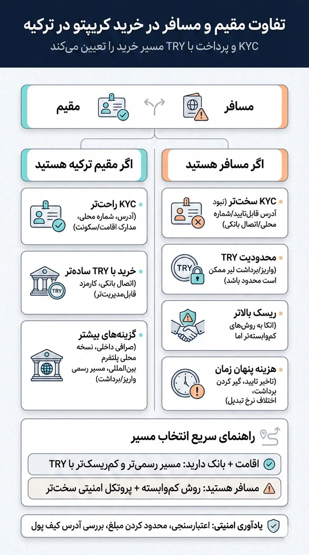 مقایسه شرایط خرید ارز دیجیتال در ترکیه برای ایرانیان مقیم و مسافر