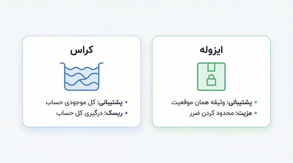 اینفوگرافیک مقایسه مارجین کراس و ایزوله در معاملات فیوچرز
