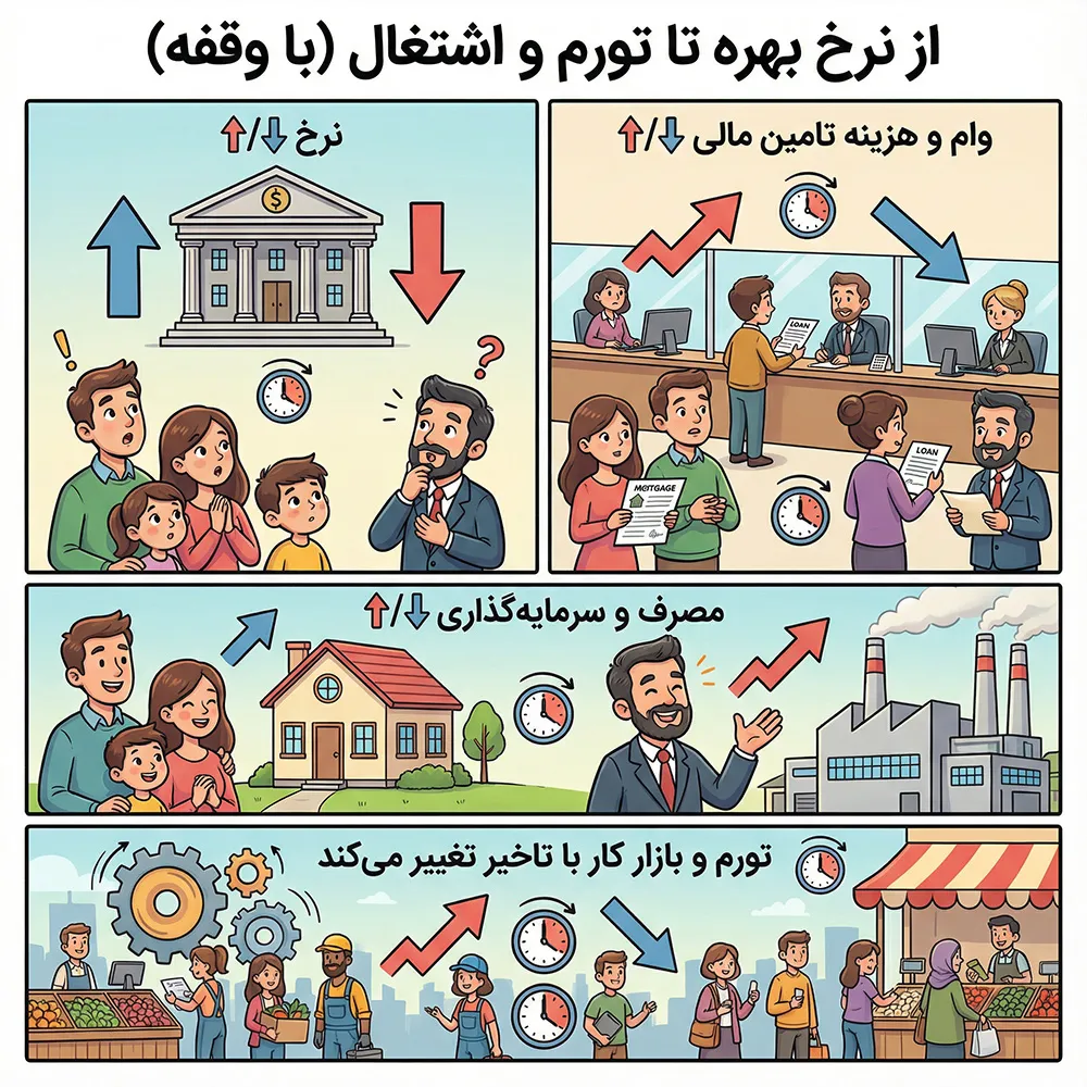 اینفوگرافیک تأثیر نرخ بهره فدرال رزرو بر تورم، رشد، اشتغال و وامها