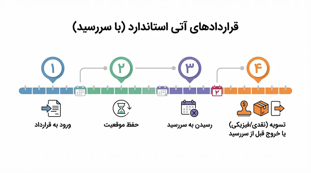 اینفوگرافیک ویژگی‌های فیوچرز استاندارد شامل سررسید، تسویه و همگرایی قیمت