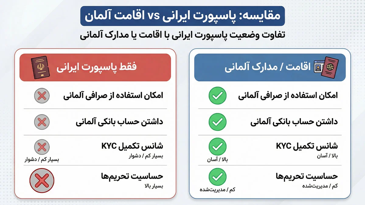 تفاوت پاسپورت ایرانی و اقامت آلمان در احراز هویت صرافی