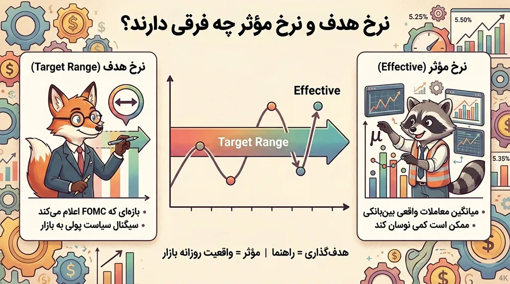 مقایسه بازه هدف نرخ وجوه فدرال با نرخ مؤثر بازار