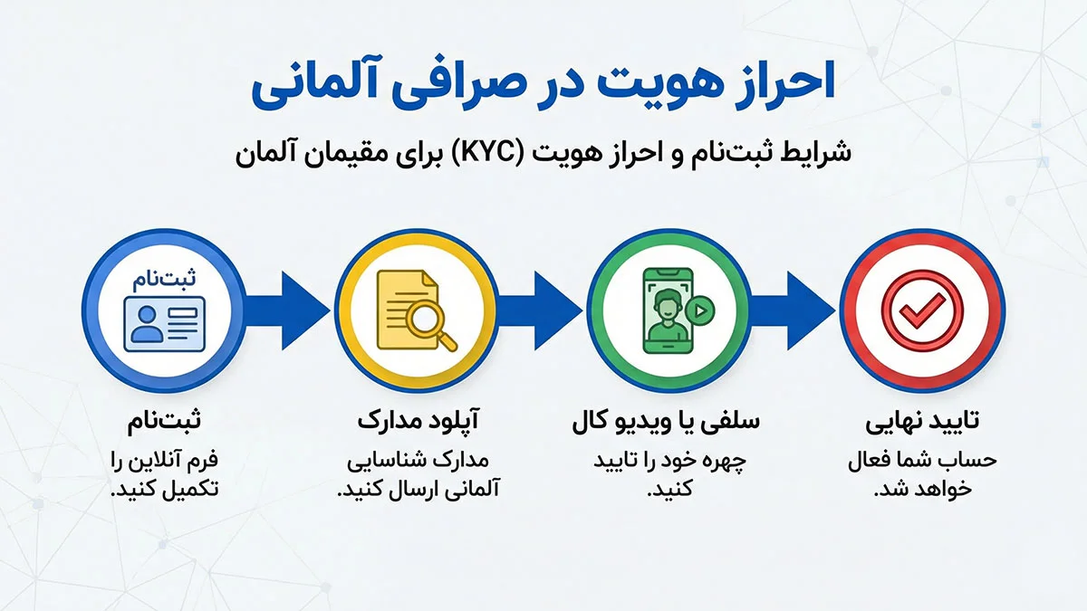 مراحل احراز هویت برای خرید ارز دیجیتال در آلمان