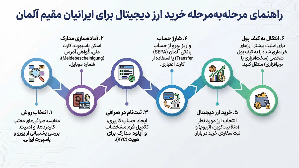 مراحل خرید ارز دیجیتال در آلمان برای ایرانیان مقیم