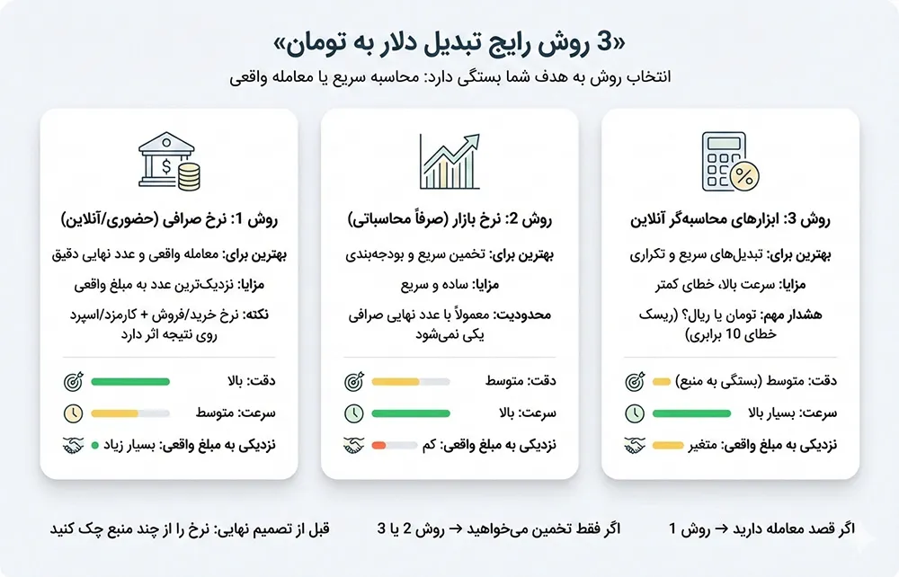 بهترین روش‌های تبدیل دلار به تومان