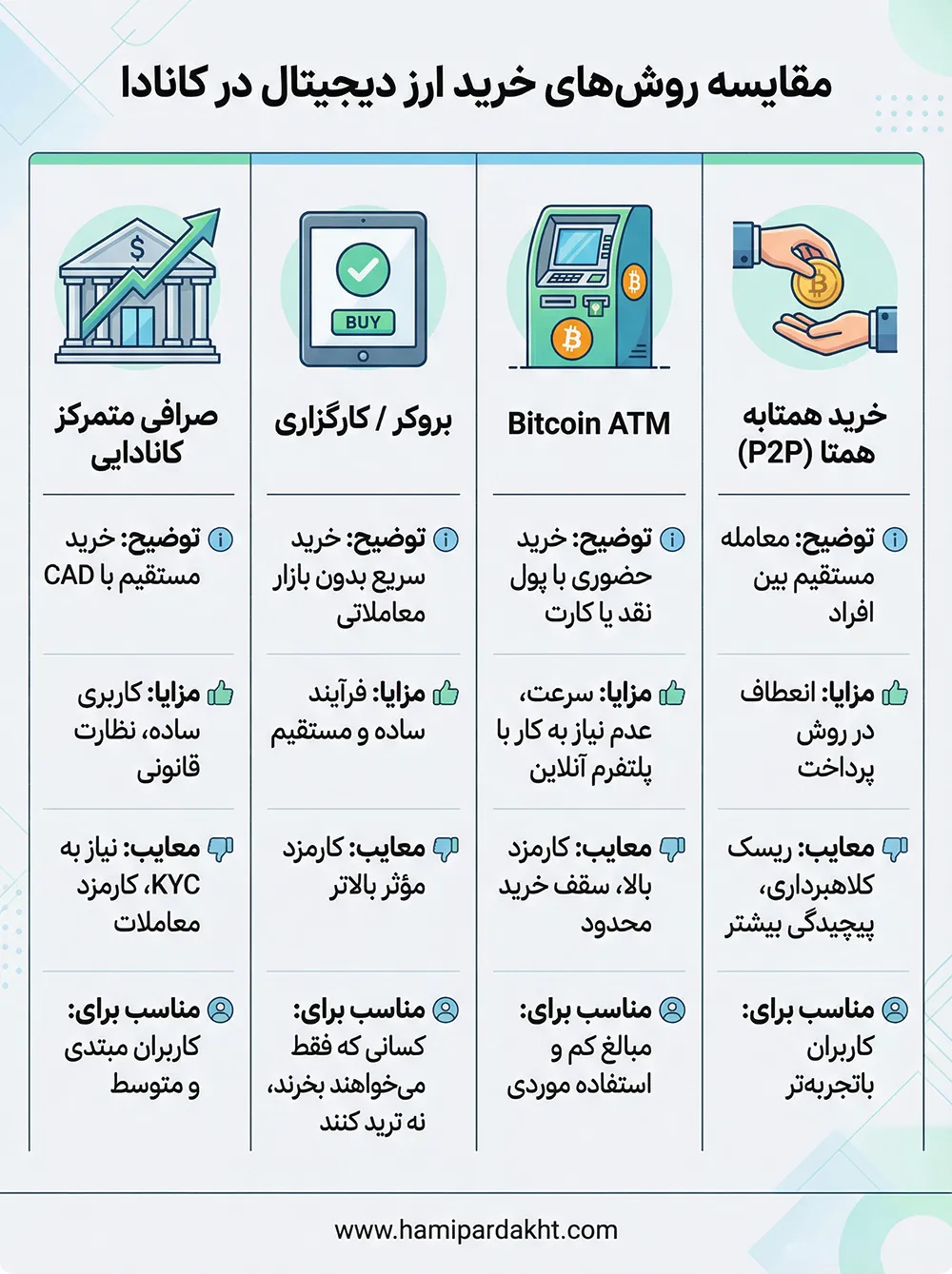 مقایسه روش‌های خرید ارز دیجیتال در کانادا؛ صرافی، بروکر، ATM و P2P