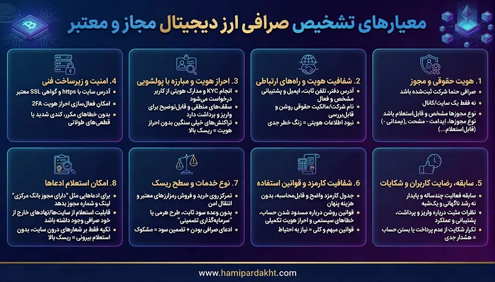 معیارهای تشخیص پلتفرم مبادله ارز دیجیتال مجاز، شفاف و قابل‌پیگیری