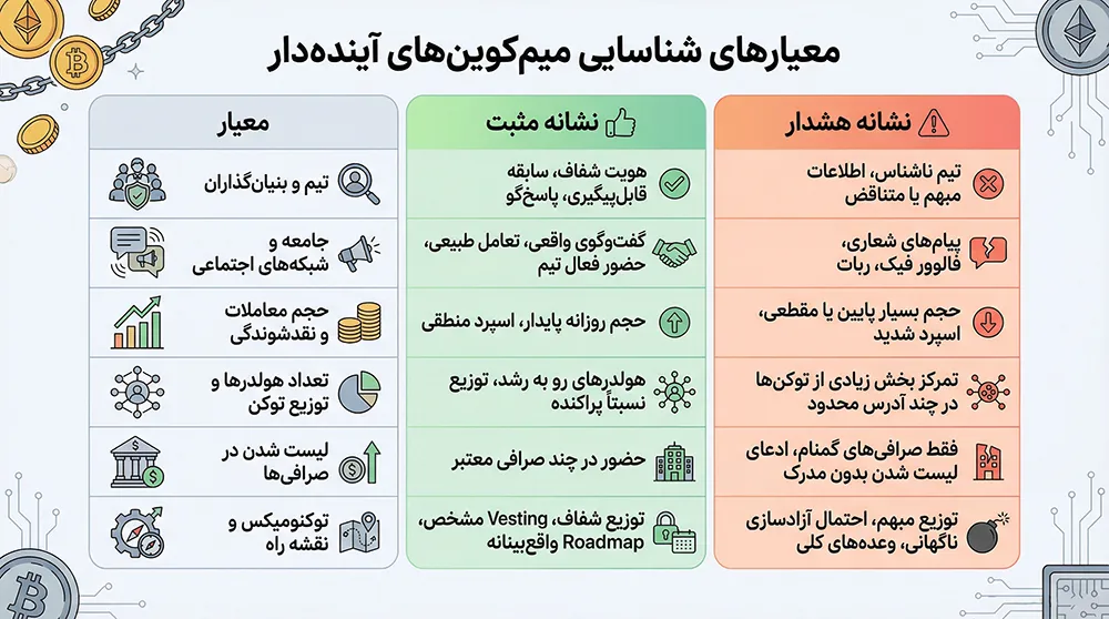 چکلیست معیارهای ارزیابی میم کوینهای آیندهدار