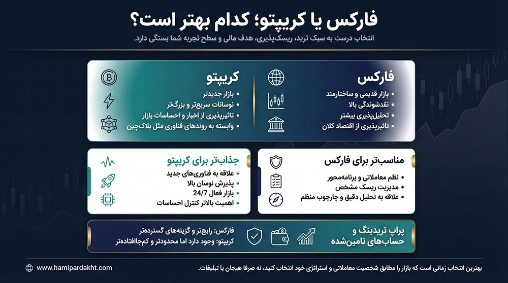 اینفوگرافیک انتخاب بین فارکس و کریپتو بر اساس ریسک و سبک معامله