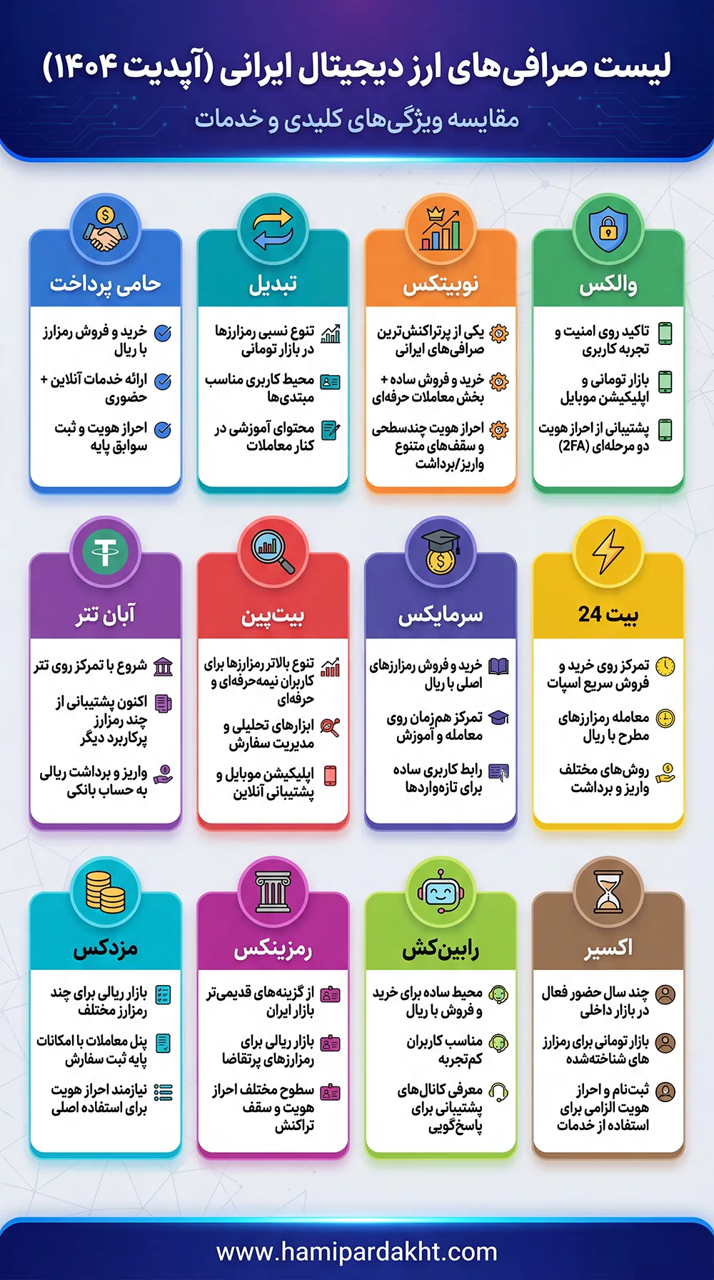 نام تعدادی از صرافی‌های ارز دیجیتال ایرانی برای بررسی و مقایسه